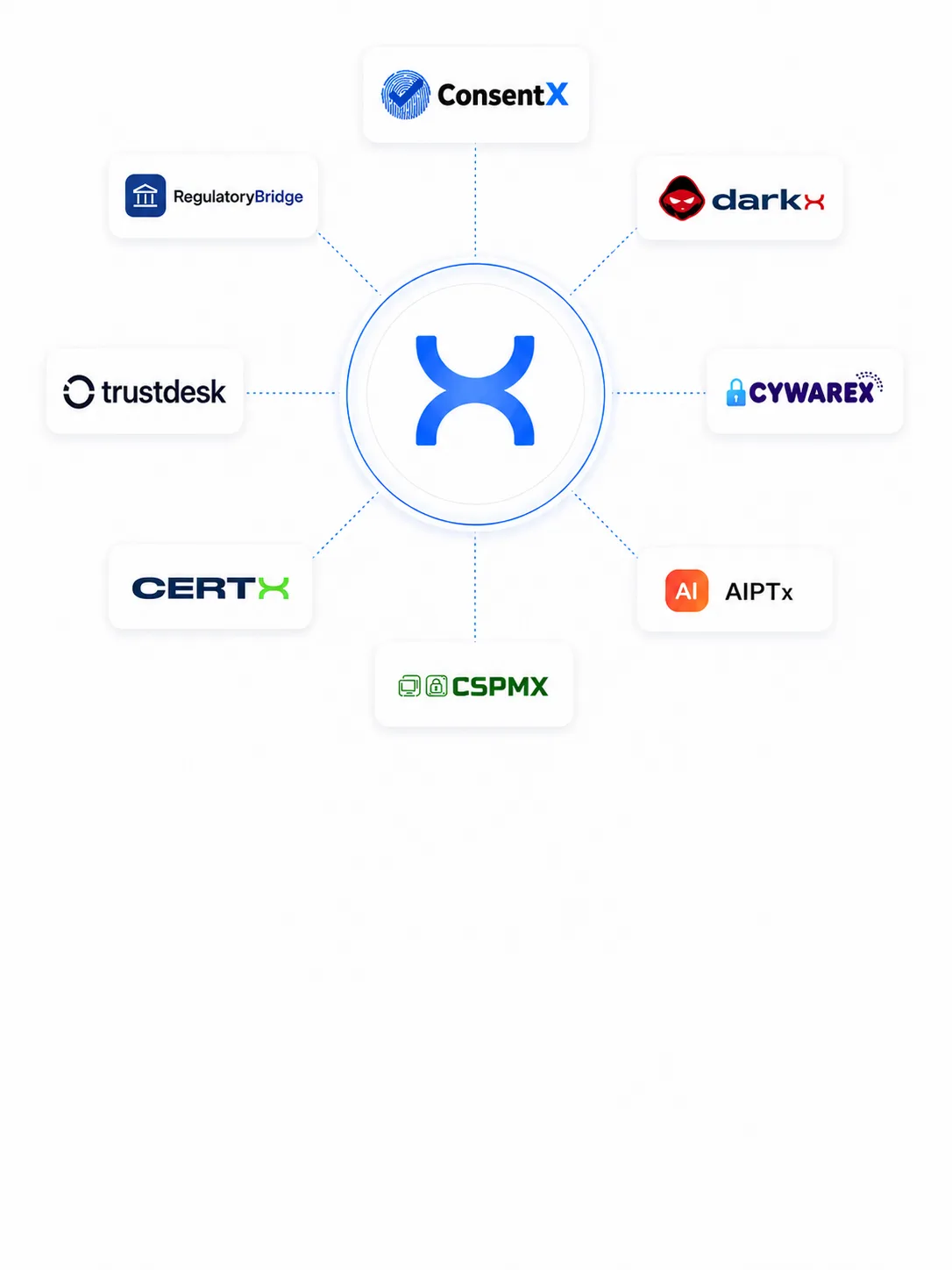IntelligenceX X 마크를 중심으로 CERTX, DARKX, CSPMX, CYWAREX, ConsentX, AIPTx, TrustDesk, RegulatoryBridge 플랫폼이 배치된 그림